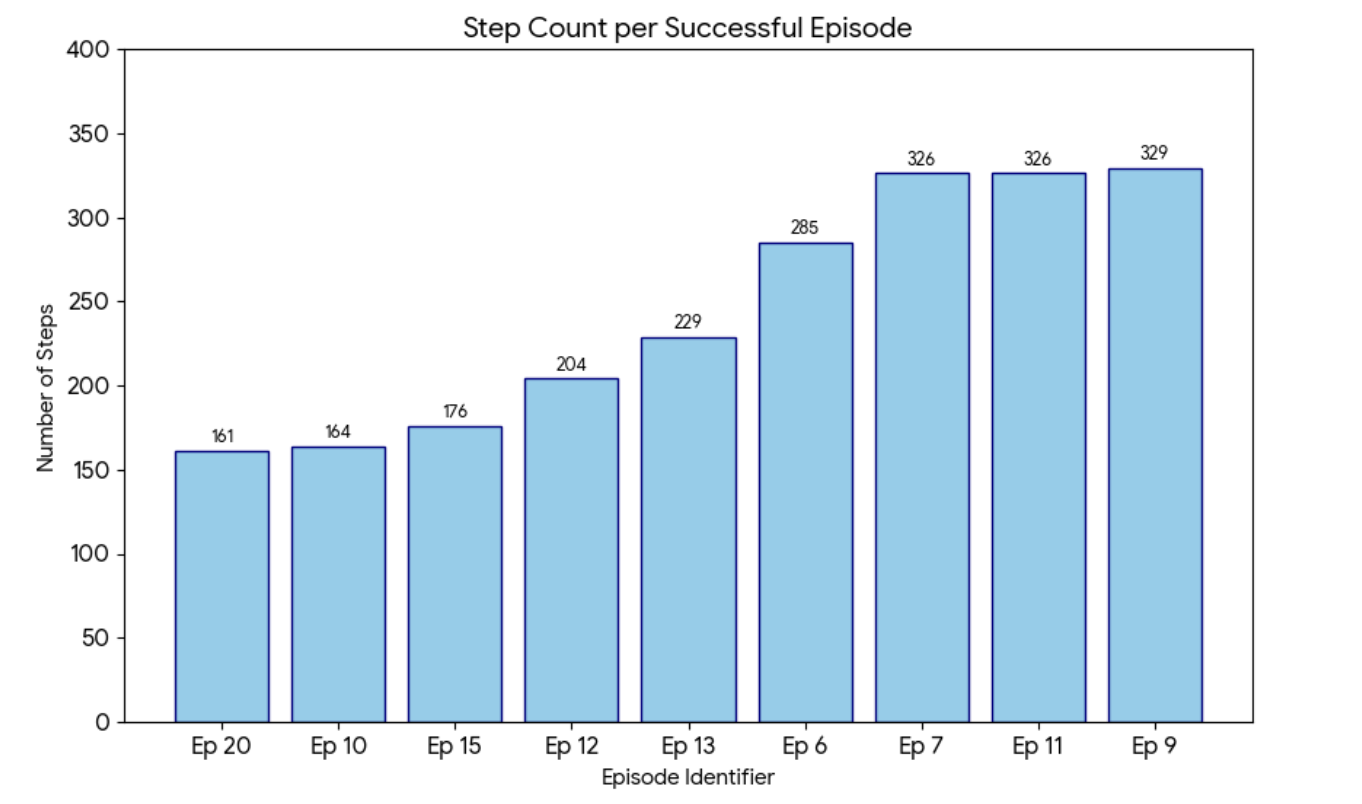 Steps Graph